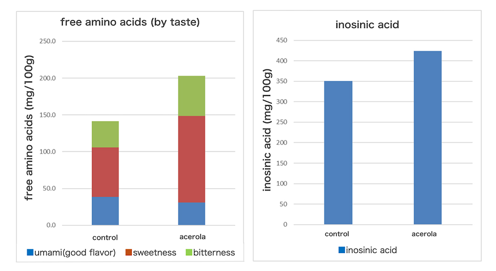 Characteristics of Acerola MADAI